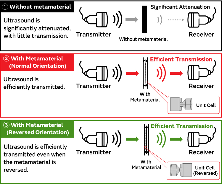 1.Without metamaterial Ultrasound is significantly attenuated, with little transmission. 2.With Metamaterial(Normal Orientation) Ultrasound is efficiently transmitted. 3.With Metamaterial(Reversed Orientation) Ultrasound is efficiently transmitted even when the metamaterial is reversed.
