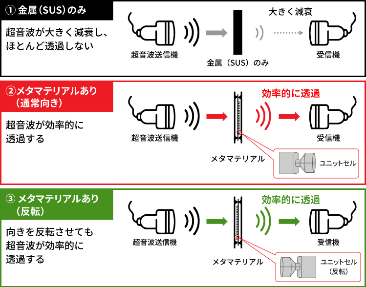 ①金属（SUS）のみ 超音波が大きく減衰し、ほとんど透過しない。②メタマテリアルあり（通常向き） 超音波が効率的に透過する。③メタマテリアルあり（反転） 向きを反転させても超音波が効率的に透過する。