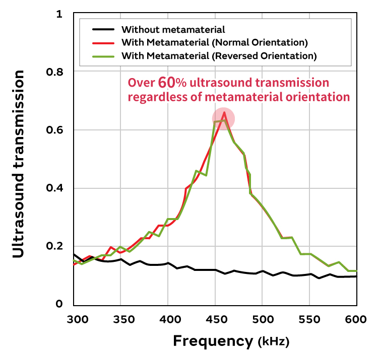 Over 60% ultrasound transmission regardless of metamaterial orientation