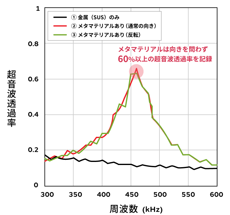 メタマテリアルは向きを問わず60%以上の超音波透過率を記録