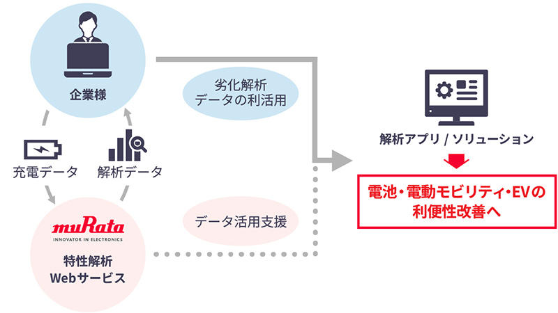 特性解析Webサービスの全体像