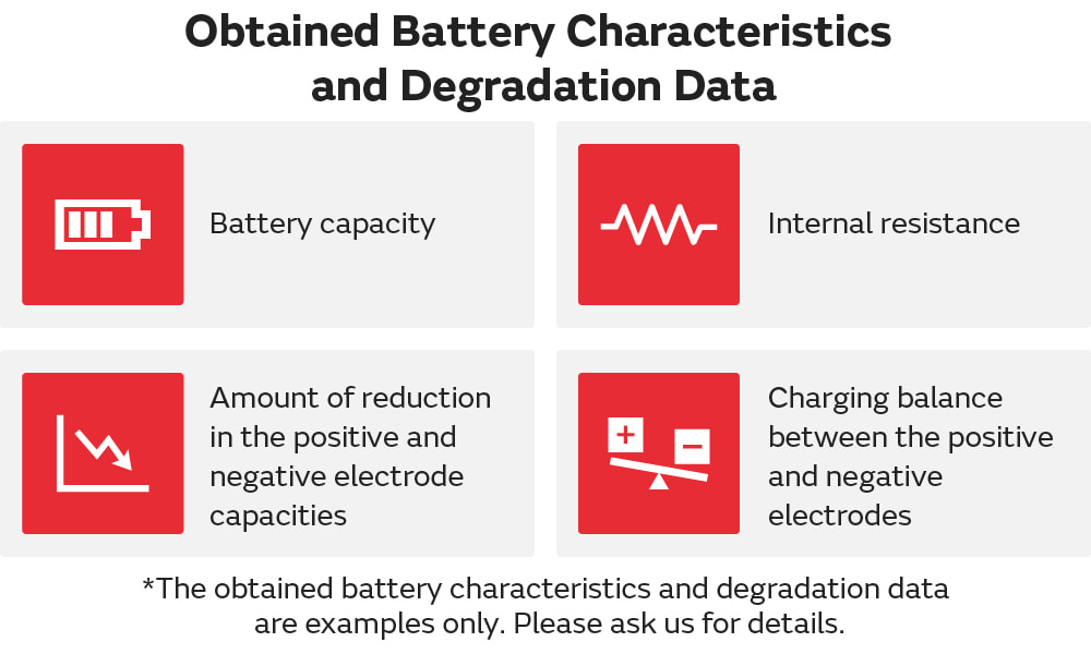 Obtained Battery Characteristics and Degradation Data. Battery capacity, Internal resistance, Amount of reduction in the positive and negative electrode capacities, Charging balance between the positive and negative electrodes. *The obtained battery characteristics and degradation data are examples only. Please ask us for details.
