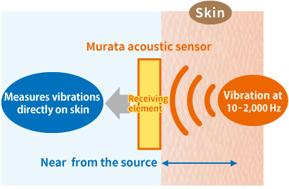 Contact sensing
