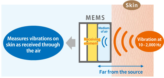 Sensing through the air