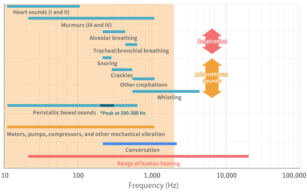 Target frequency range