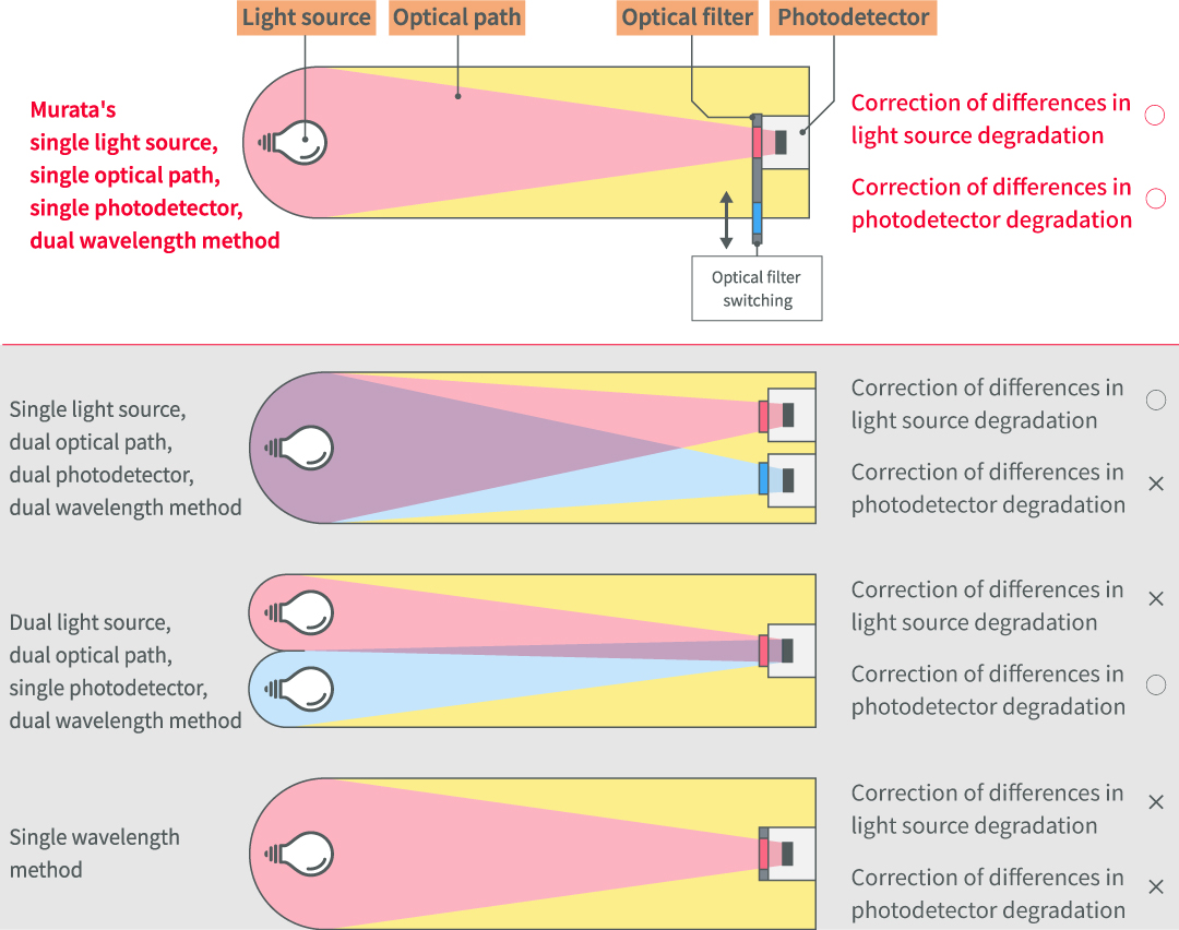 Image of Murata CO2 gas sensor