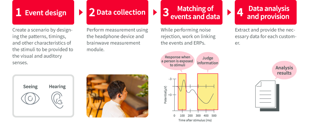 Image of the Brain Navi analysis service