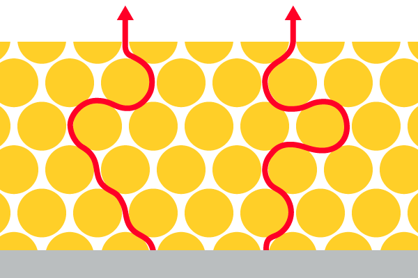 The resistance increases when the electrode gets thicker