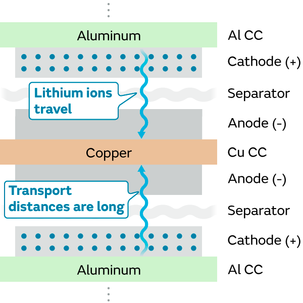 Fig.A : Traditional current collector