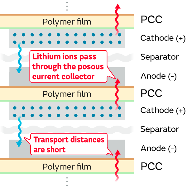 Fig.B : Porous current collector