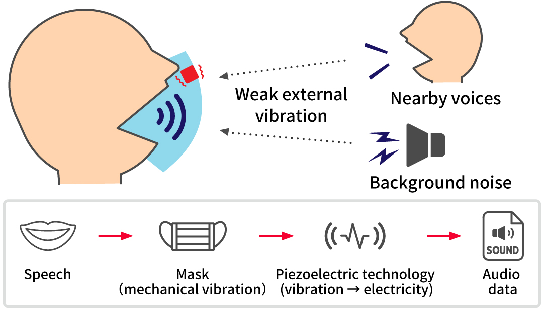 Voice input mechanism