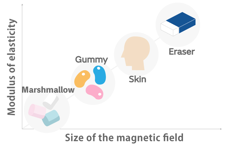 Graph of hardness change ratio