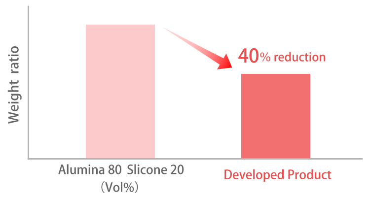 image of graph of 40% reduction