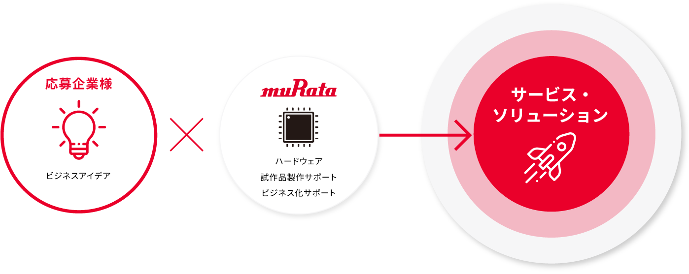 ものづくり×ビジネスアイデア×しくみづくり→こと