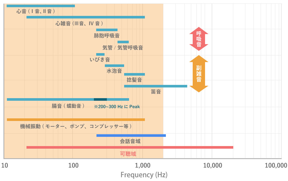ターゲットの周波数範囲