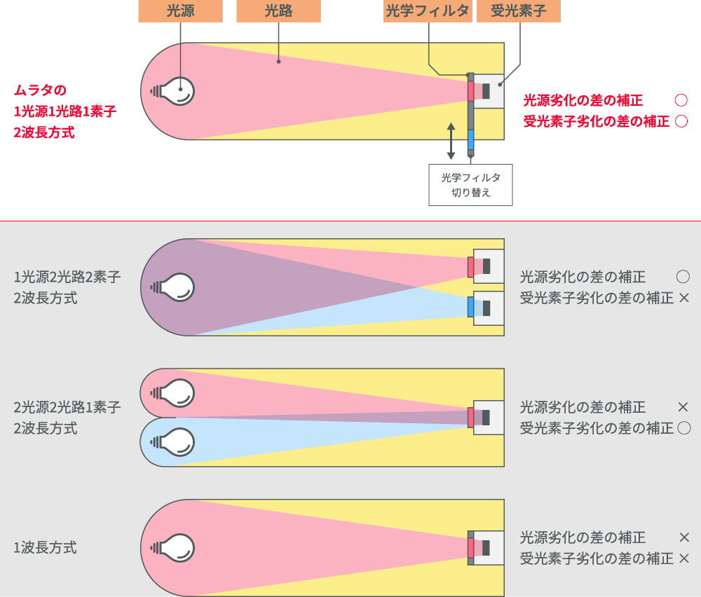 波長方式による水中CO2濃度測定機の比較図