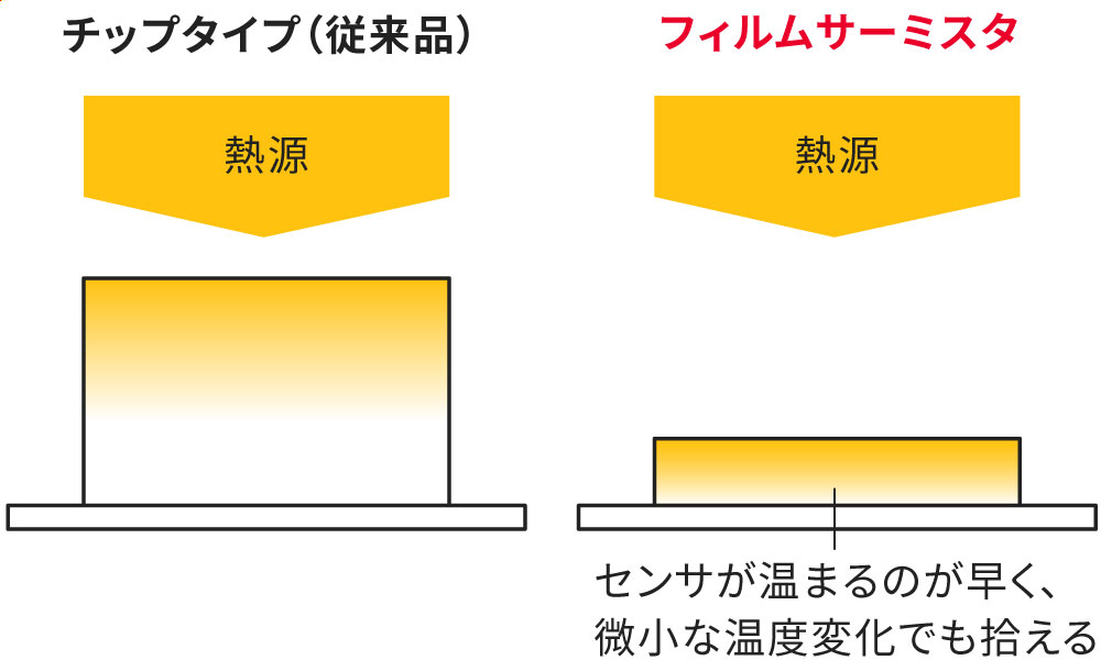 フィルムサーミスタと従来品の温度変化の比較図