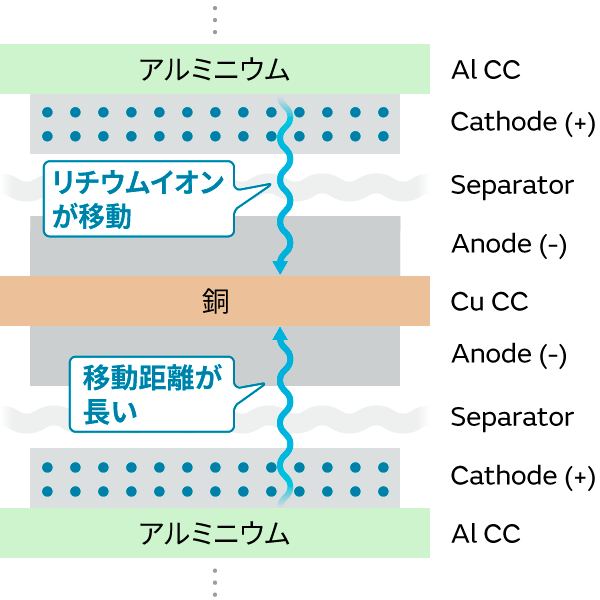 A図 従来の集電体