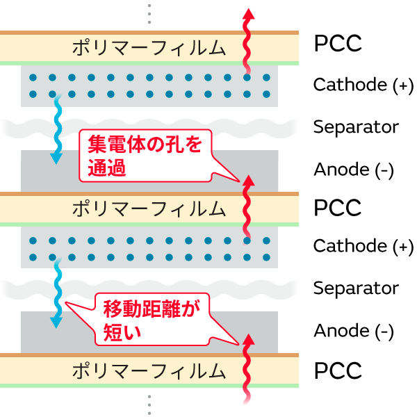 B図 ポーラス集電体