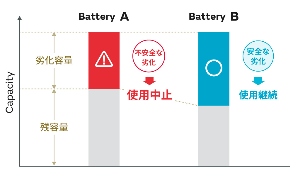 劣化内容の割合のグラフ