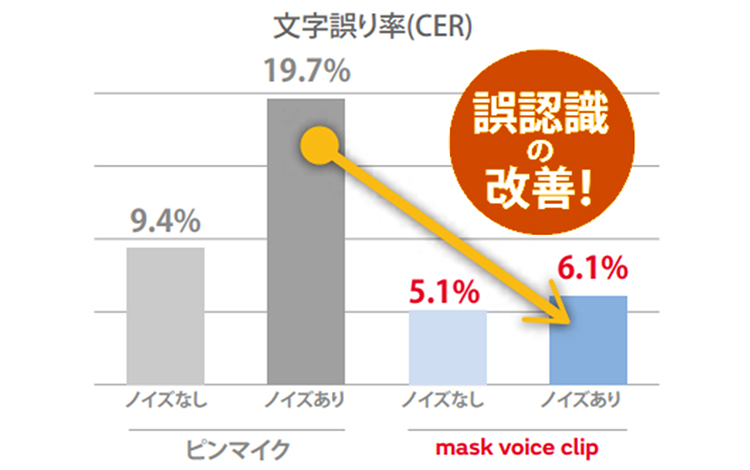 一般的なピンマイクとmask voice clipの文字誤り率(CER)の比較