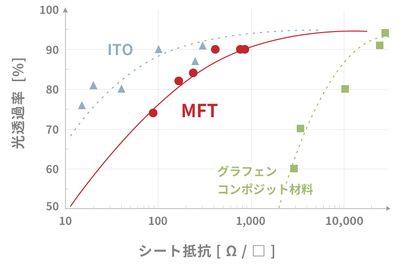 光透過率とシート抵抗の比較グラフ