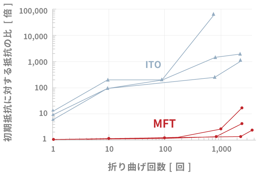 折り曲げ回数と電気抵抗グラフ