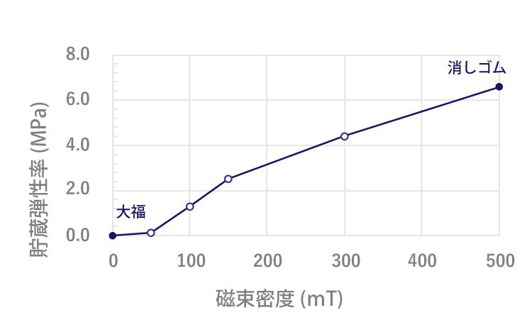 硬さ変化率グラフ