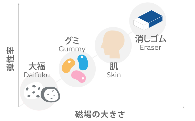 硬さの変化率イメージ