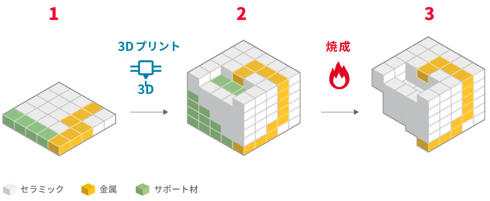 NeuroStone™の製作工程