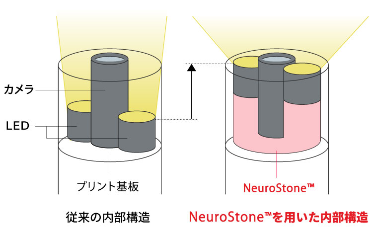 従来の内視鏡との比較図