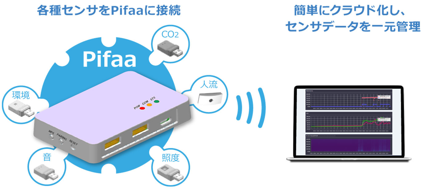 pifaaと各センサを接続しデータを取得