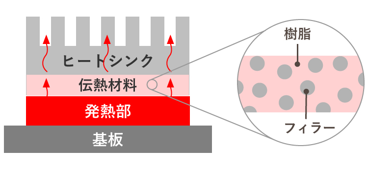 伝熱材料の構造