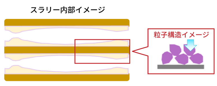 他社のスラリーの内部構造の図