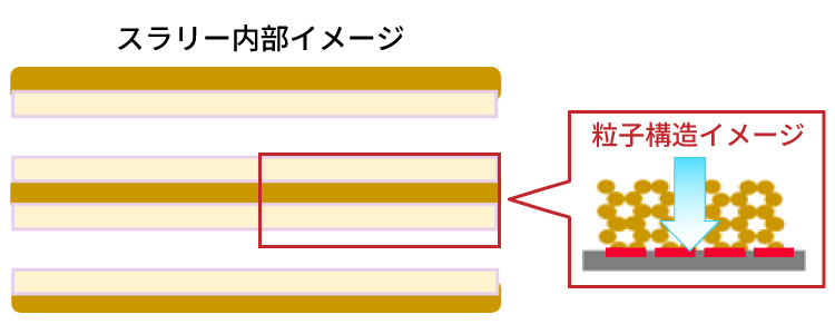 ムラタのスラリーの内部構造の図