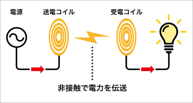 ワイヤレス給電構造図