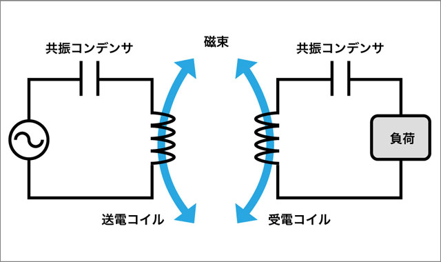 磁界共振結合方式