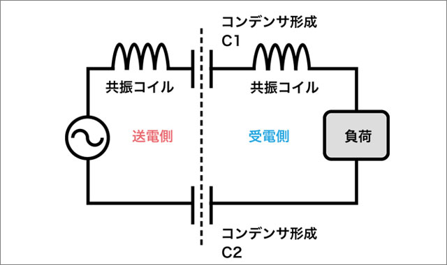 電界共振結合方式