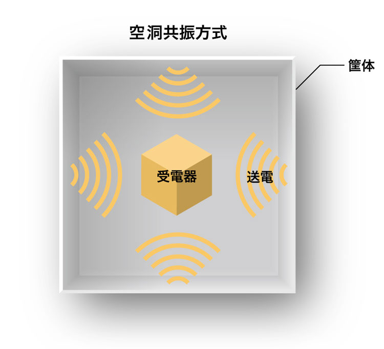 空洞共振方式図